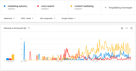 Google Trends voor Marketing