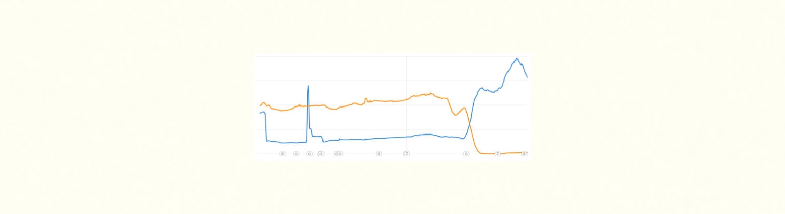 Chart showing sharp drop before migration and increase in traffic after website migration
