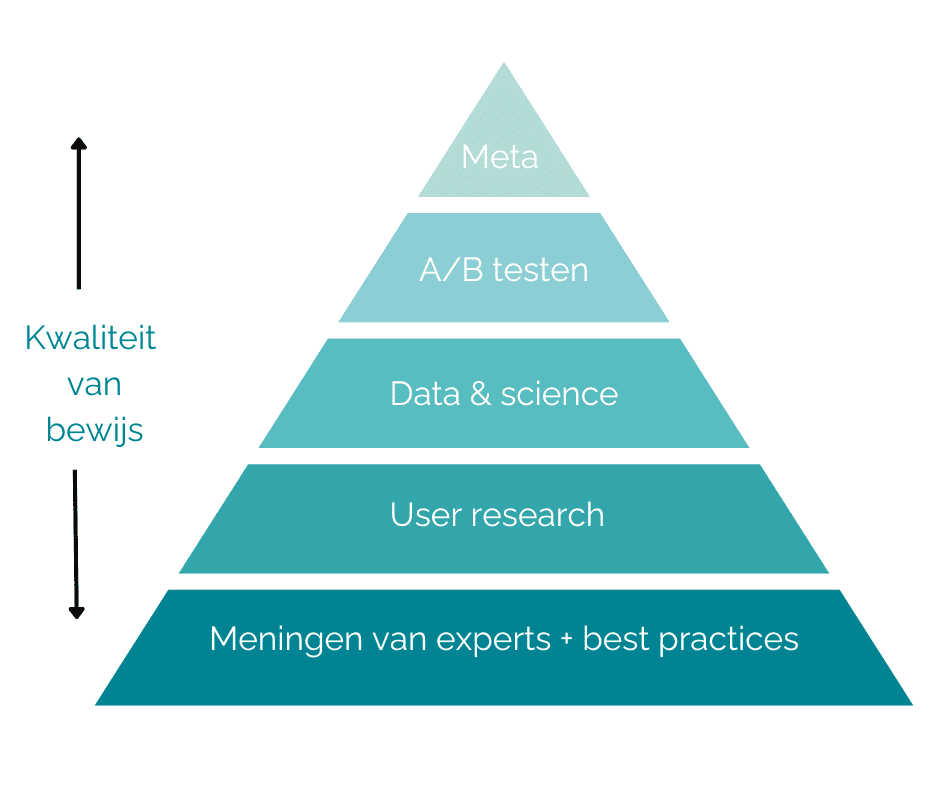CRO - hierarchie van bewijs piramide