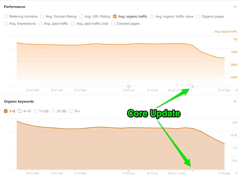 illustratie van gezondheidsplein.nl die na de Core update traffic kwijt is geraakt.