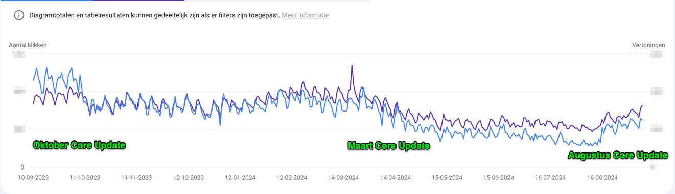 Een visual van een golvende lijngrafiek die na de augustus Core update verbetert.