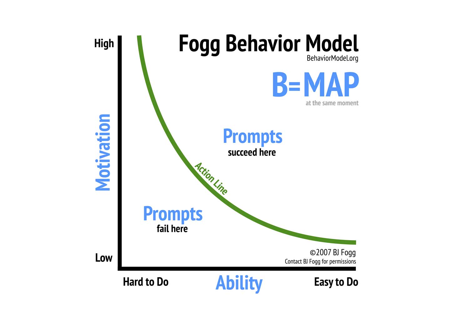 visual Fogg-Behavior-Model