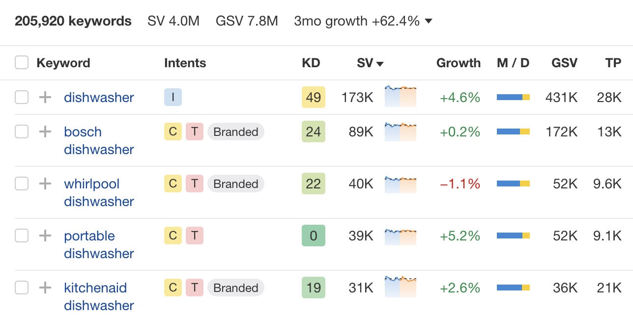 Keyword analysis