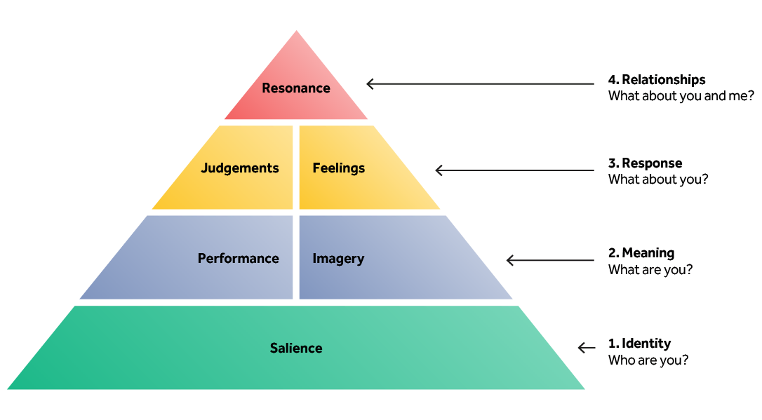 Keller brand based equity model