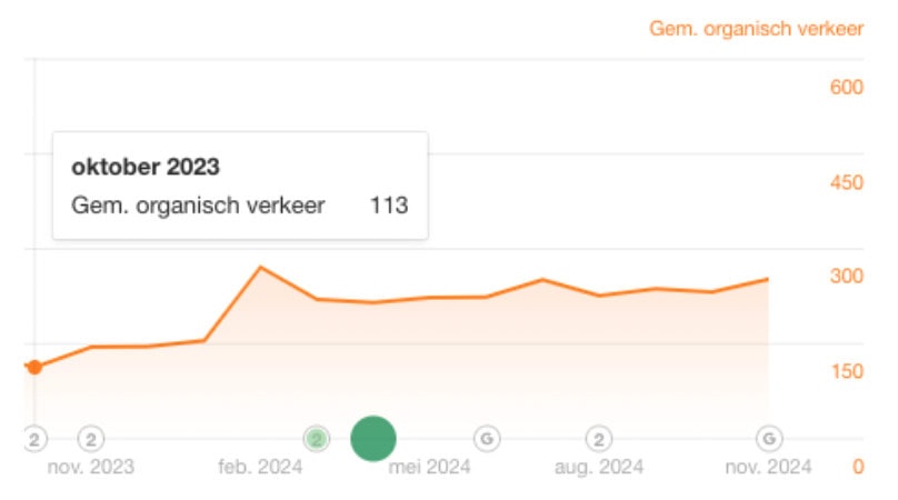 Organic traffic - Case Pixelpillow - desk Onder