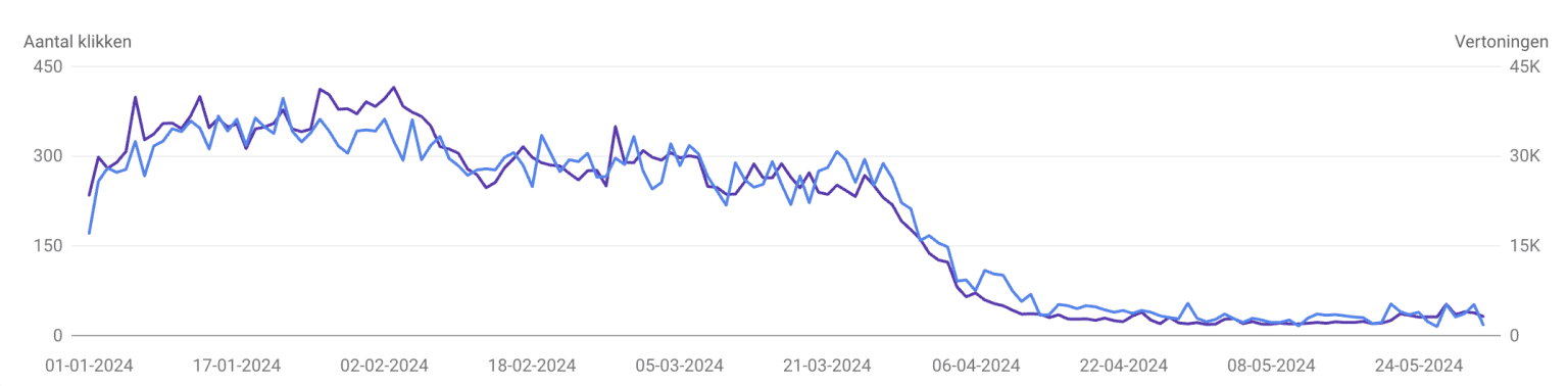 Een voorbeeld van een mislukte SEO migratie