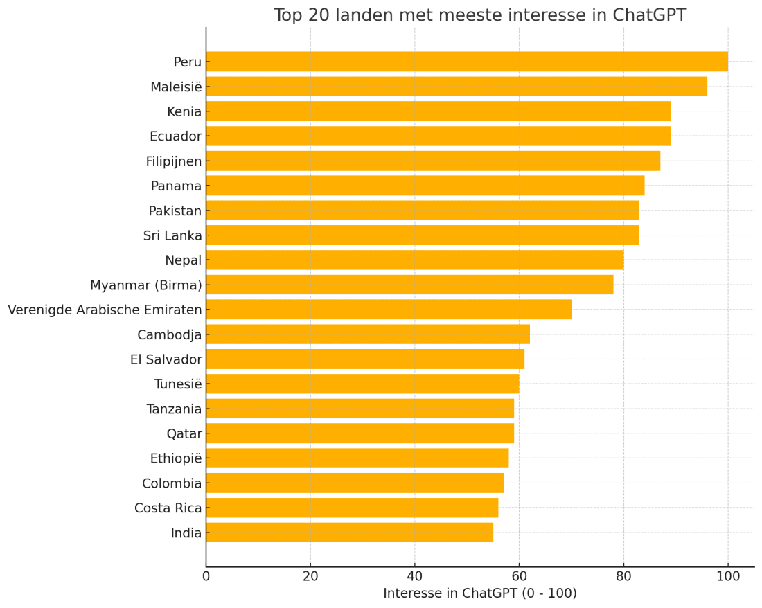 Lijnstaafdiagram van de top 20 landen die ChatGPT googlen
