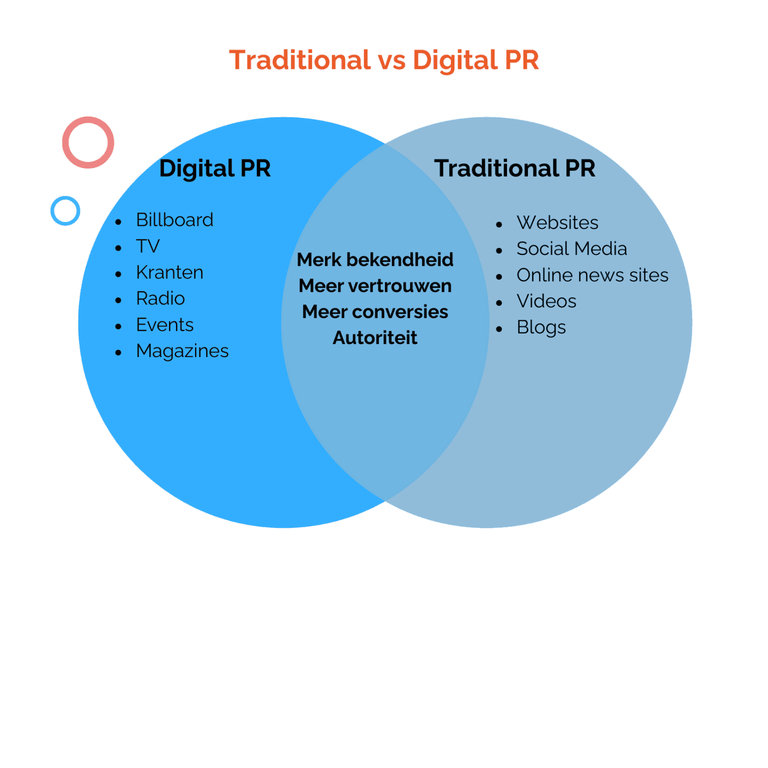 Image of two circles demonstrating the difference between Digital PR and Traditional PR.