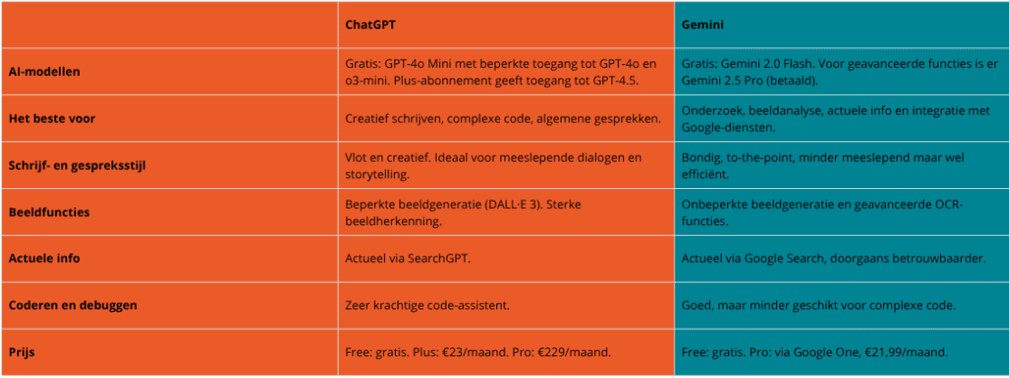 Gemini vs ChatGPT de voordelen op een rijtje