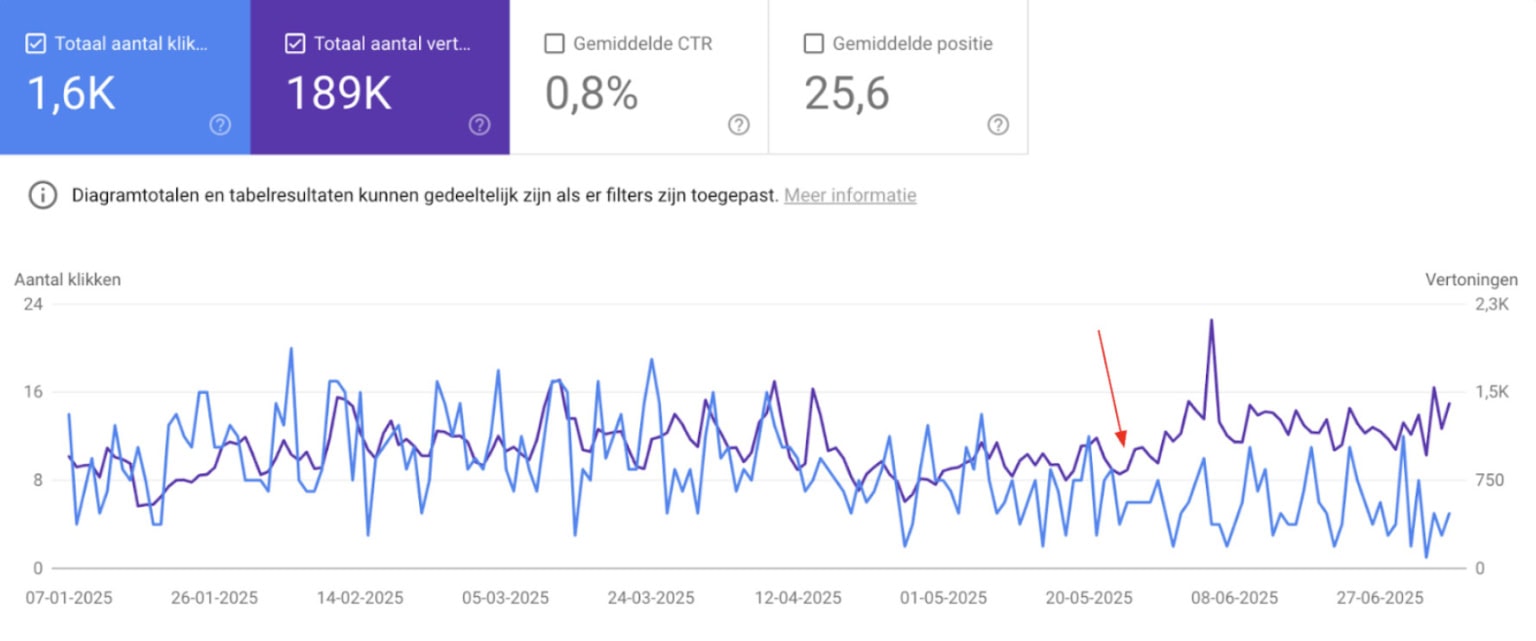Pijl die aangeeft wanneer AI overviews zijn doorgevoerd in Nederland