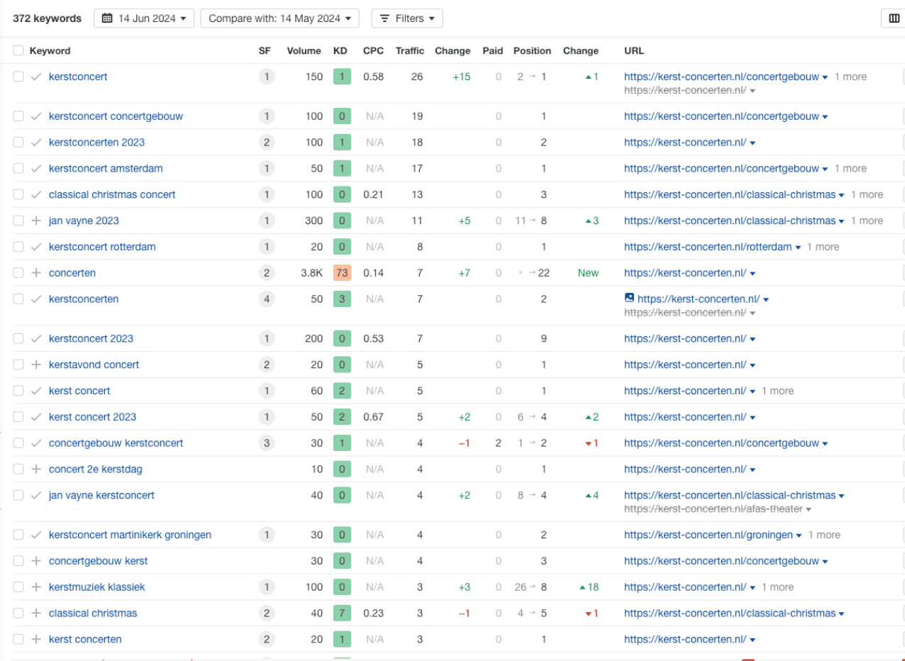 situatie bij de start