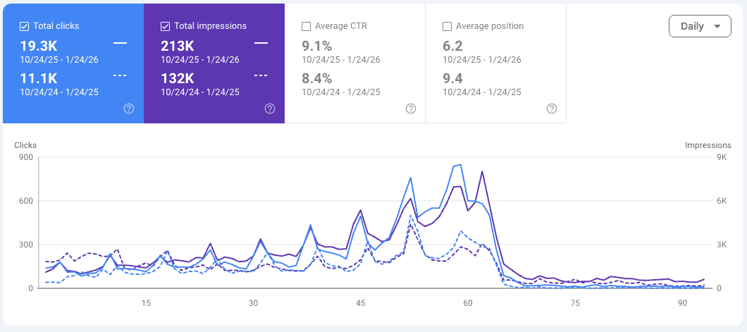 December 2025 vs. december 2024