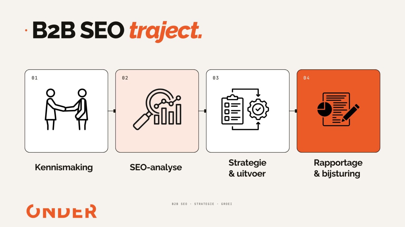 b2b seo traject